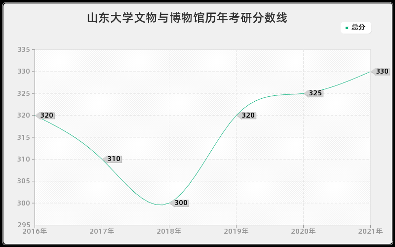 山东大学文物与博物馆分数线