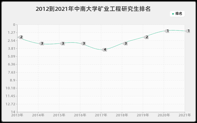 2012到2021年中南大学矿业工程研究生排名