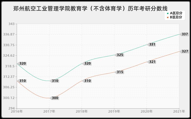 郑州航空工业管理学院教育学（不含体育学）分数线