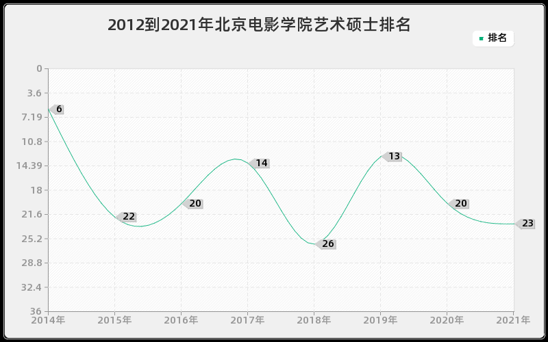 2012到2021年北京电影学院艺术硕士排名