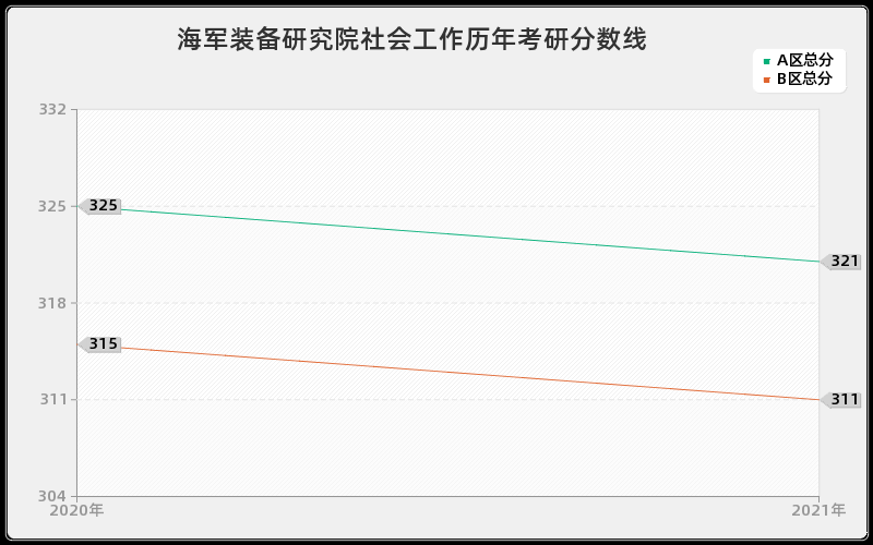 海军装备研究院社会工作分数线