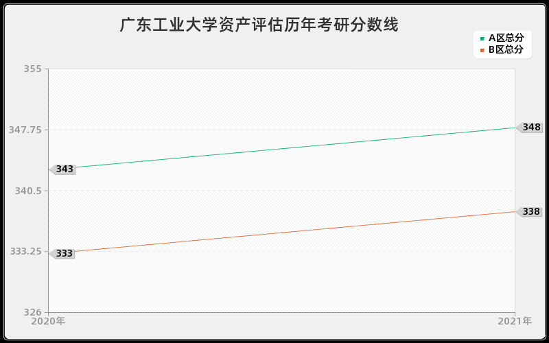 广东工业大学资产评估分数线