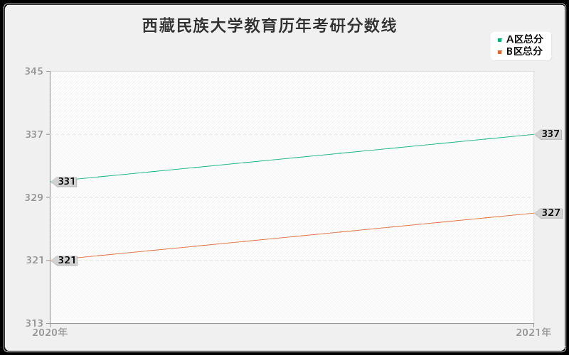 西藏民族大学教育分数线