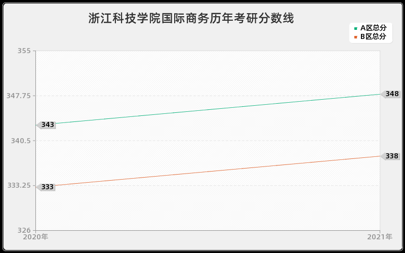 浙江科技学院国际商务分数线