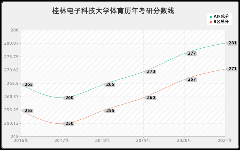 桂林电子科技大学体育分数线