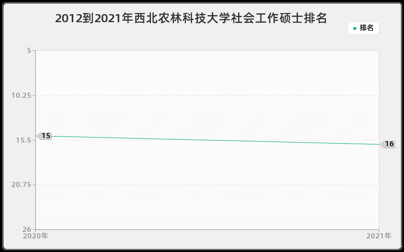 2012到2021年西北农林科技大学社会工作硕士排名