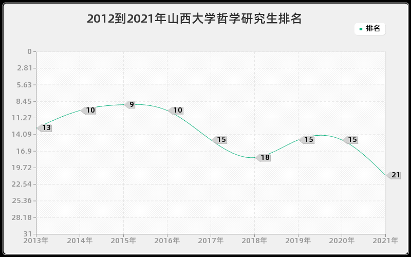 2012到2021年山西大学哲学研究生排名