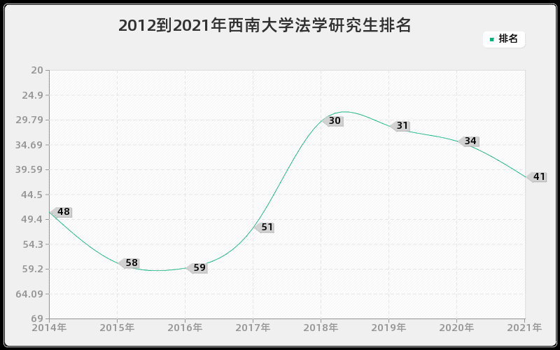 2012到2021年西南大学法学研究生排名