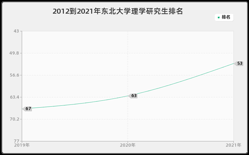 2012到2021年东北大学理学研究生排名