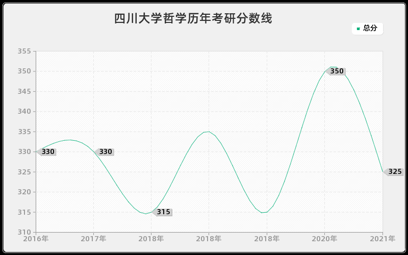 四川大学哲学分数线