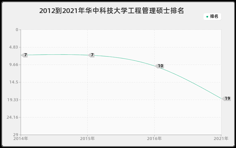 2012到2021年华中科技大学工程管理硕士排名