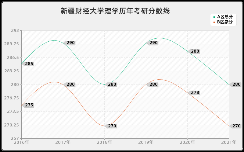 新疆财经大学理学分数线