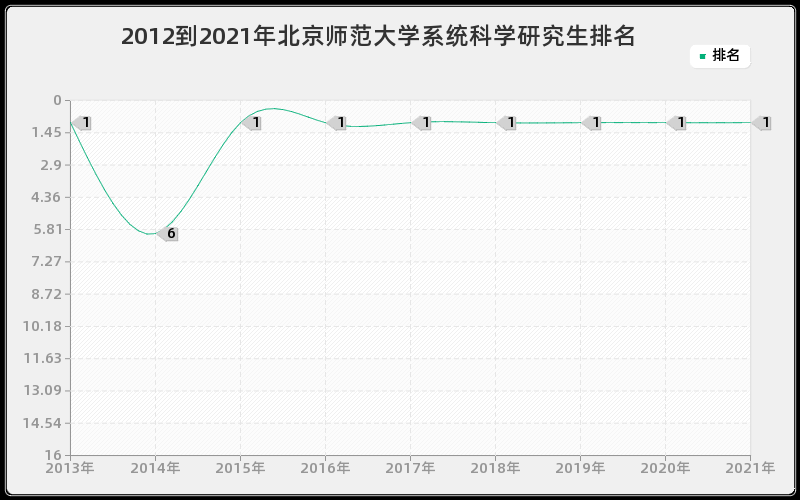 2012到2021年北京师范大学系统科学研究生排名