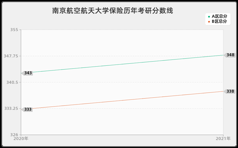 南京航空航天大学保险分数线