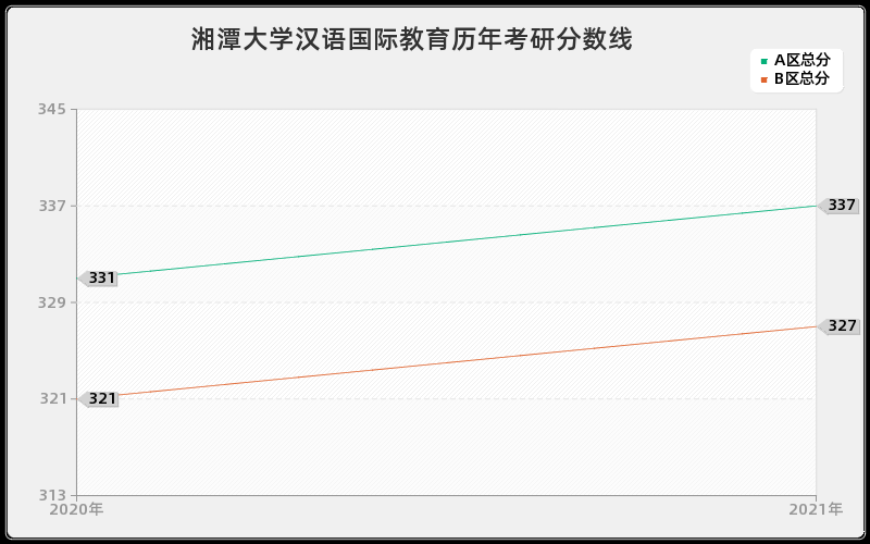 湘潭大学汉语国际教育分数线