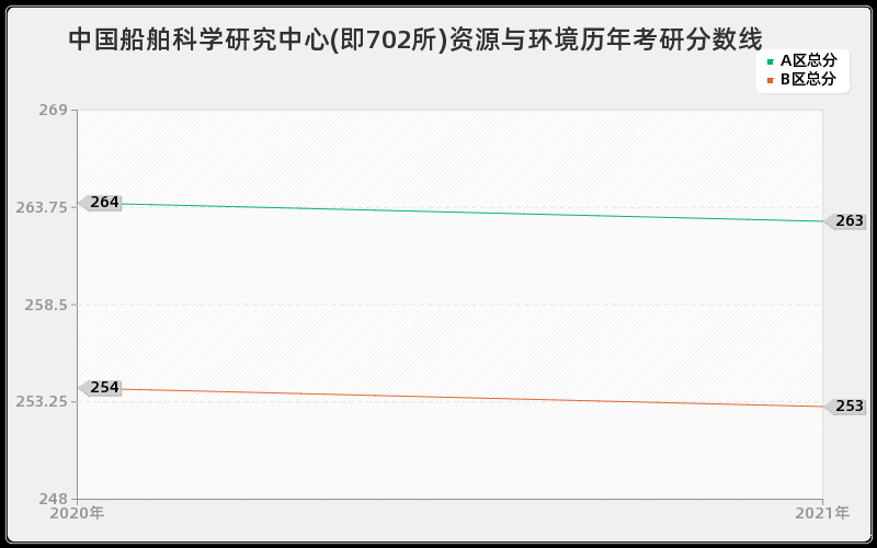 中国船舶科学研究中心(即702所)资源与环境分数线