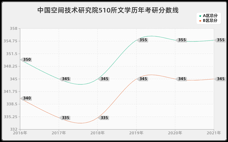 中国空间技术研究院510所文学分数线