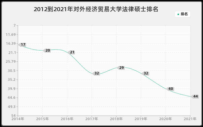 2012到2021年对外经济贸易大学法律硕士排名