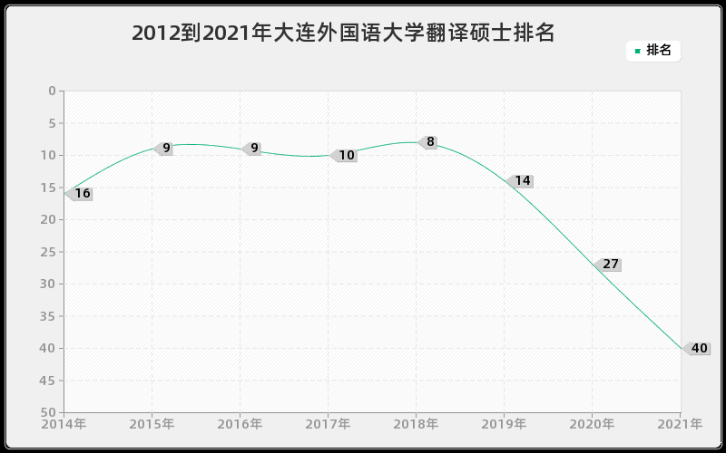 2012到2021年华东师范大学应用心理硕士排名