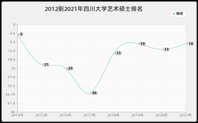 2012到2021年四川大学艺术硕士排名