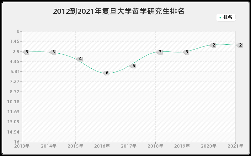 2012到2021年复旦大学哲学研究生排名