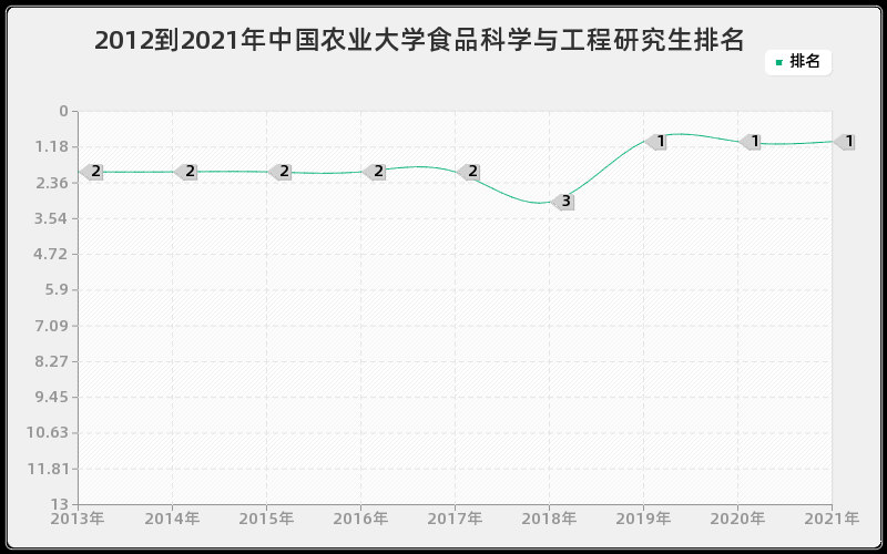 2012到2021年中国农业大学食品科学与工程研究生排名