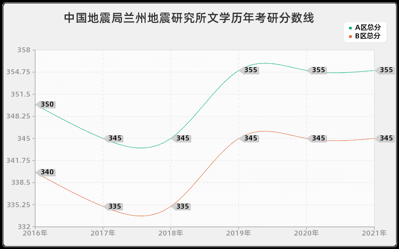 中国地震局兰州地震研究所文学分数线