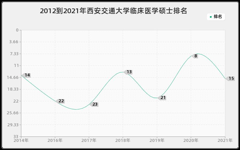 2012到2021年西安交通大学临床医学硕士排名