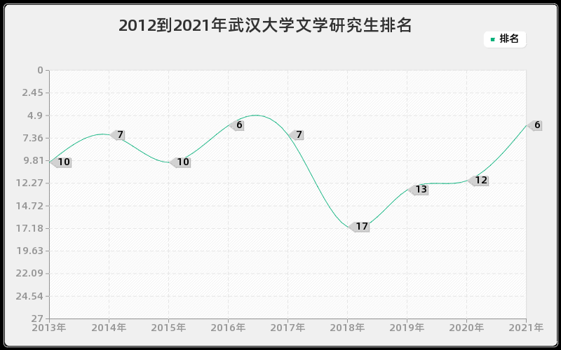 2012到2021年武汉大学文学研究生排名