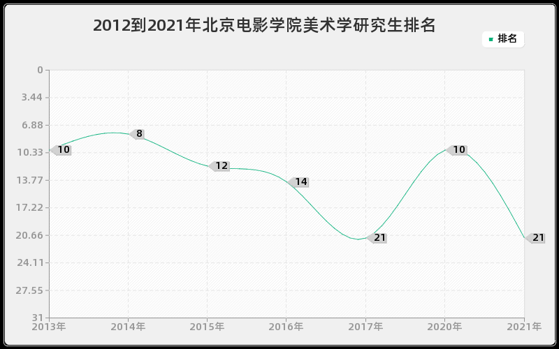 2012到2021年北京电影学院美术学研究生排名