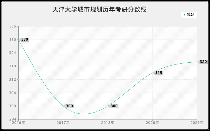 天津大学城市规划分数线