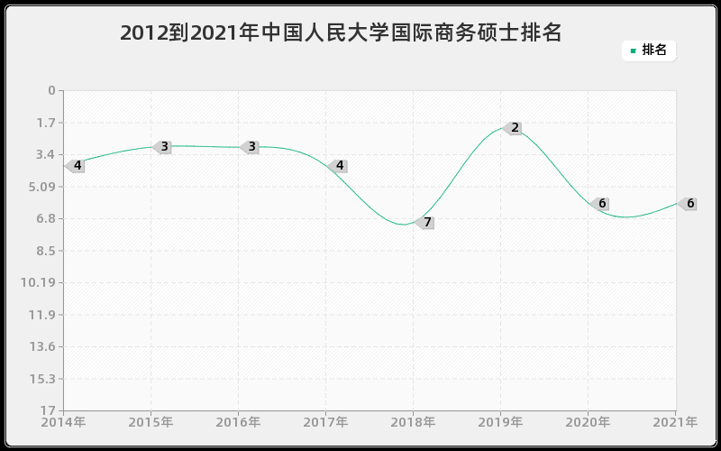 2012到2021年中国人民大学国际商务硕士排名