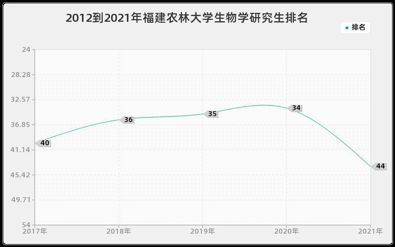 2012到2021年福建农林大学生物学研究生排名