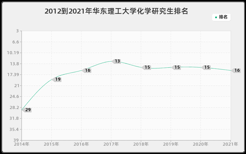 2012到2021年华东理工大学化学研究生排名