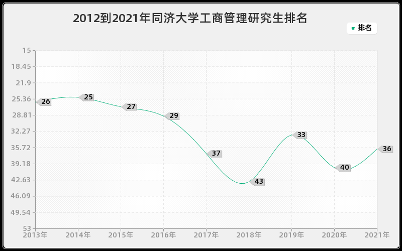 2012到2021年同济大学工商管理研究生排名