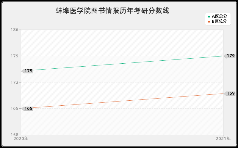 蚌埠医学院图书情报分数线