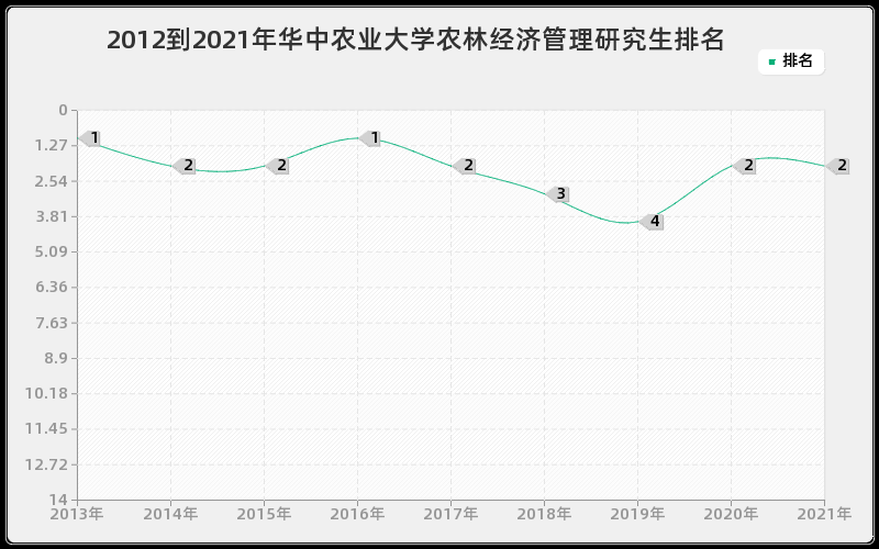 2012到2021年华中农业大学农林经济管理研究生排名