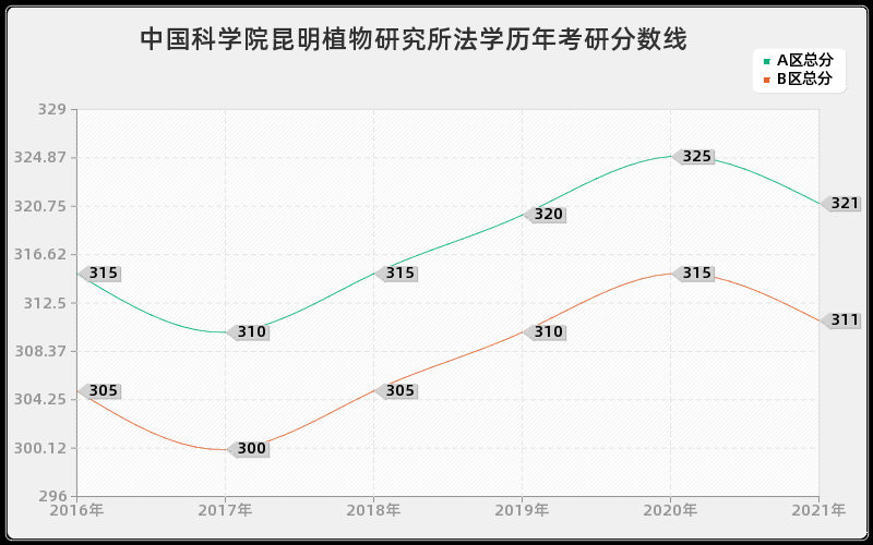 中国科学院昆明植物研究所法学分数线