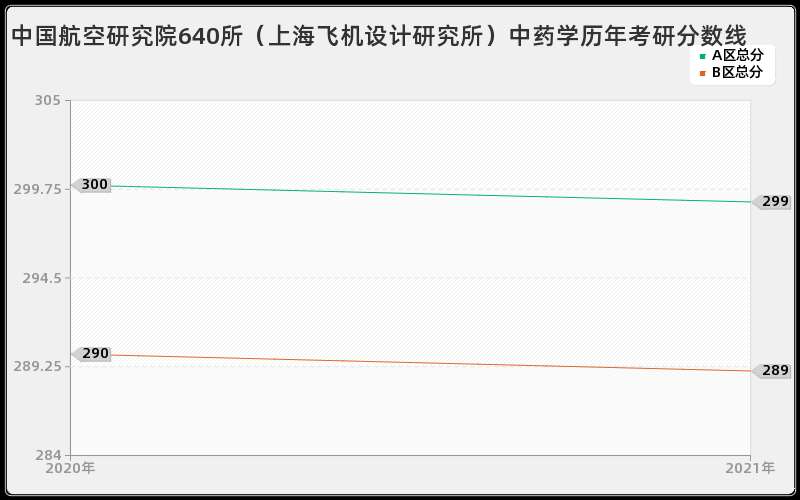 中国航空研究院640所（上海飞机设计研究所）中药学分数线