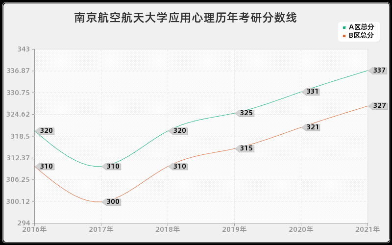 南京航空航天大学应用心理分数线