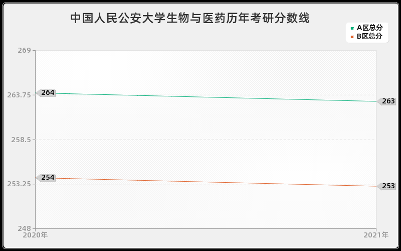 中国人民公安大学生物与医药分数线