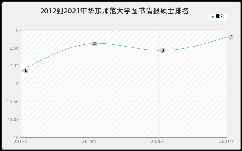 2012到2021年华东师范大学图书情报硕士排名