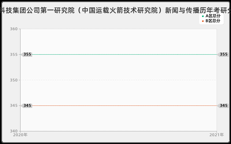 中国航天科技集团公司第一研究院（中国运载火箭技术研究院）新闻与传播分数线