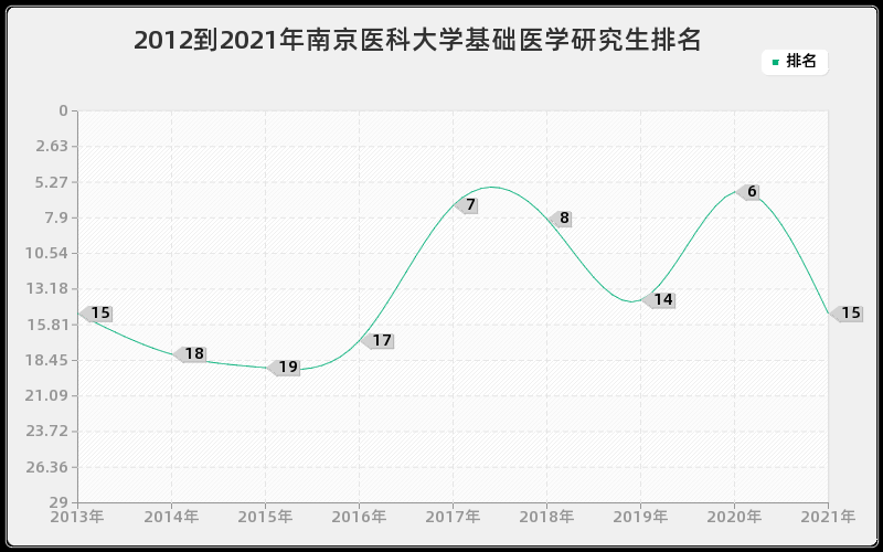 2012到2021年南京医科大学基础医学研究生排名