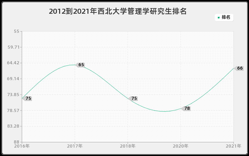 2012到2021年西北大学管理学研究生排名