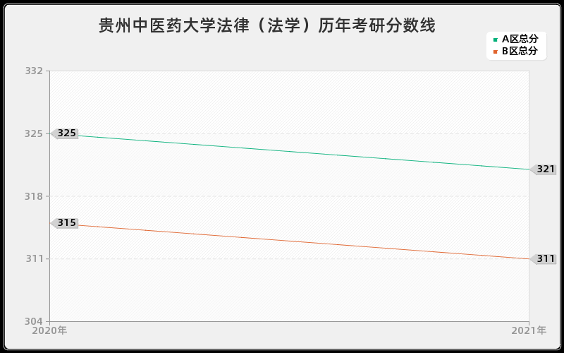 贵州中医药大学法律（法学）分数线