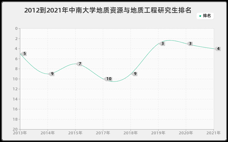 2012到2021年中南大学地质资源与地质工程研究生排名