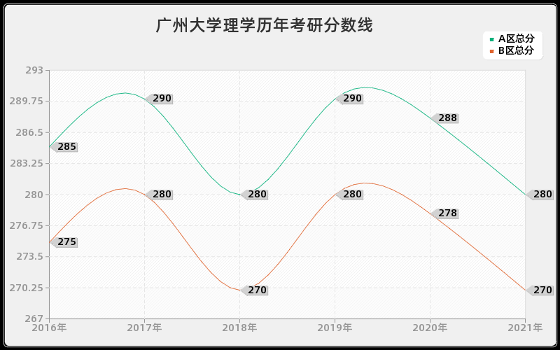 广州大学理学分数线