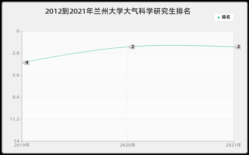 2012到2021年兰州大学大气科学研究生排名