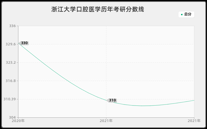 浙江大学口腔医学分数线